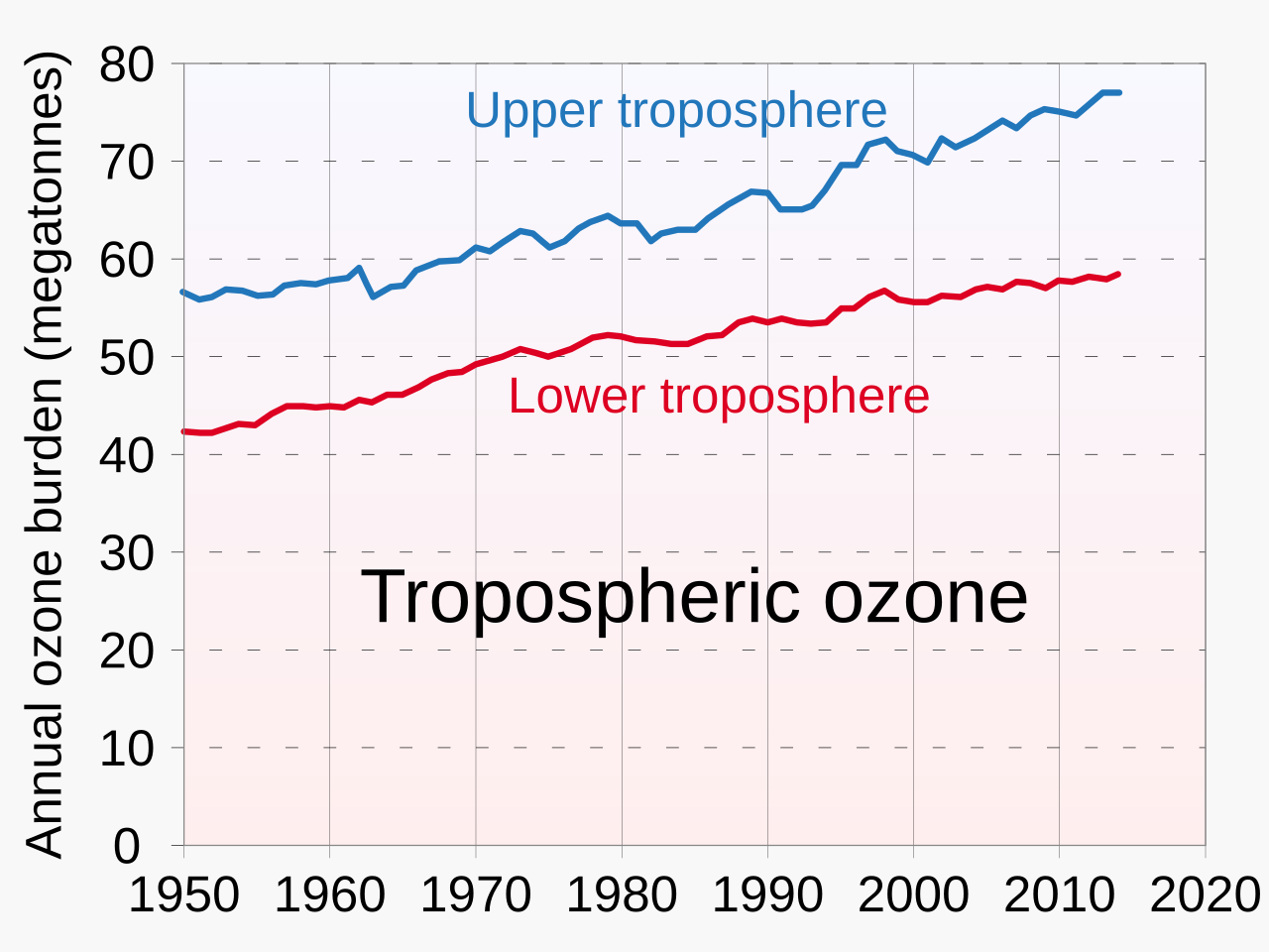 Ozone